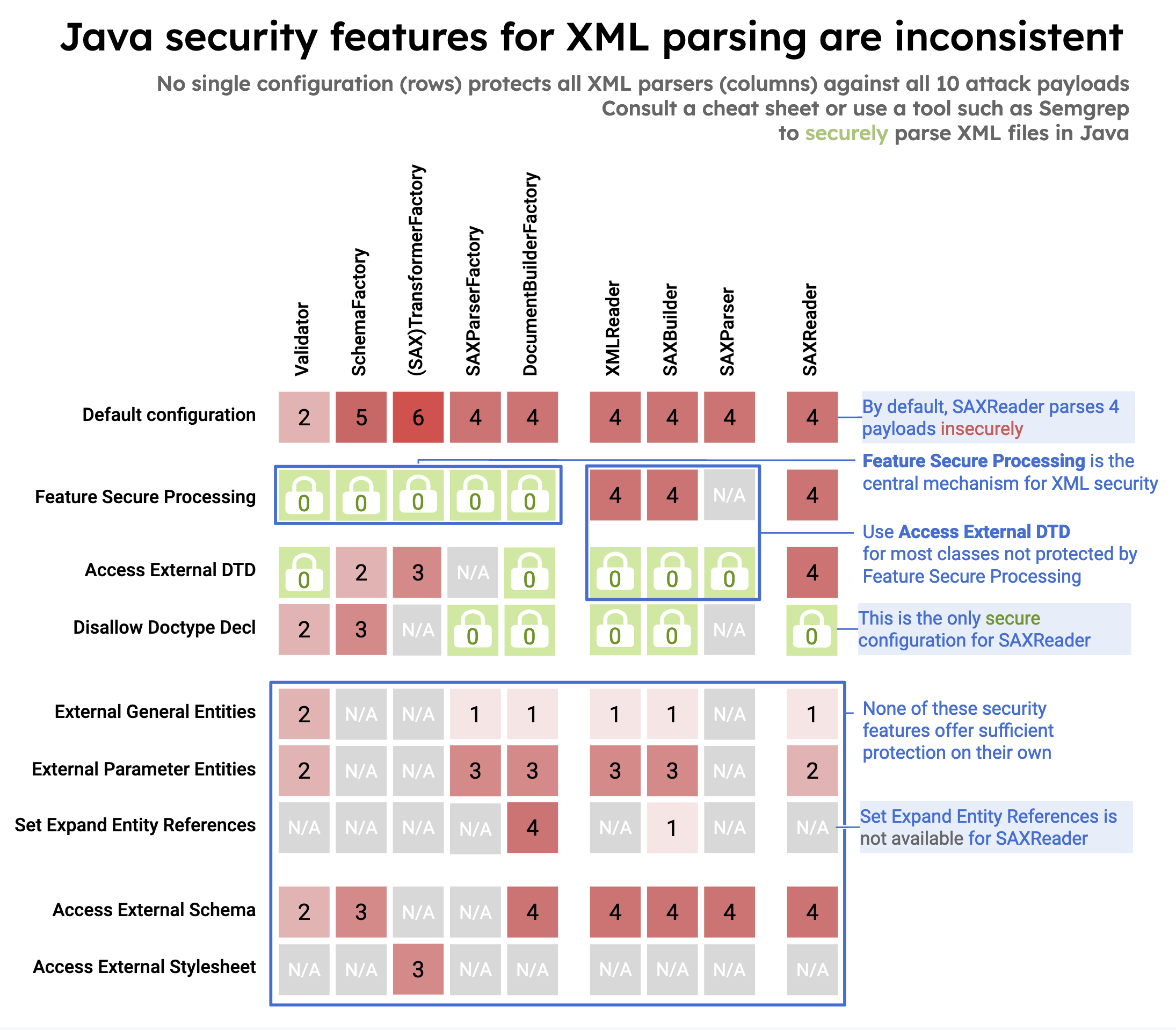 XXE Java security features overview infographics XXE Java security features overview infographics